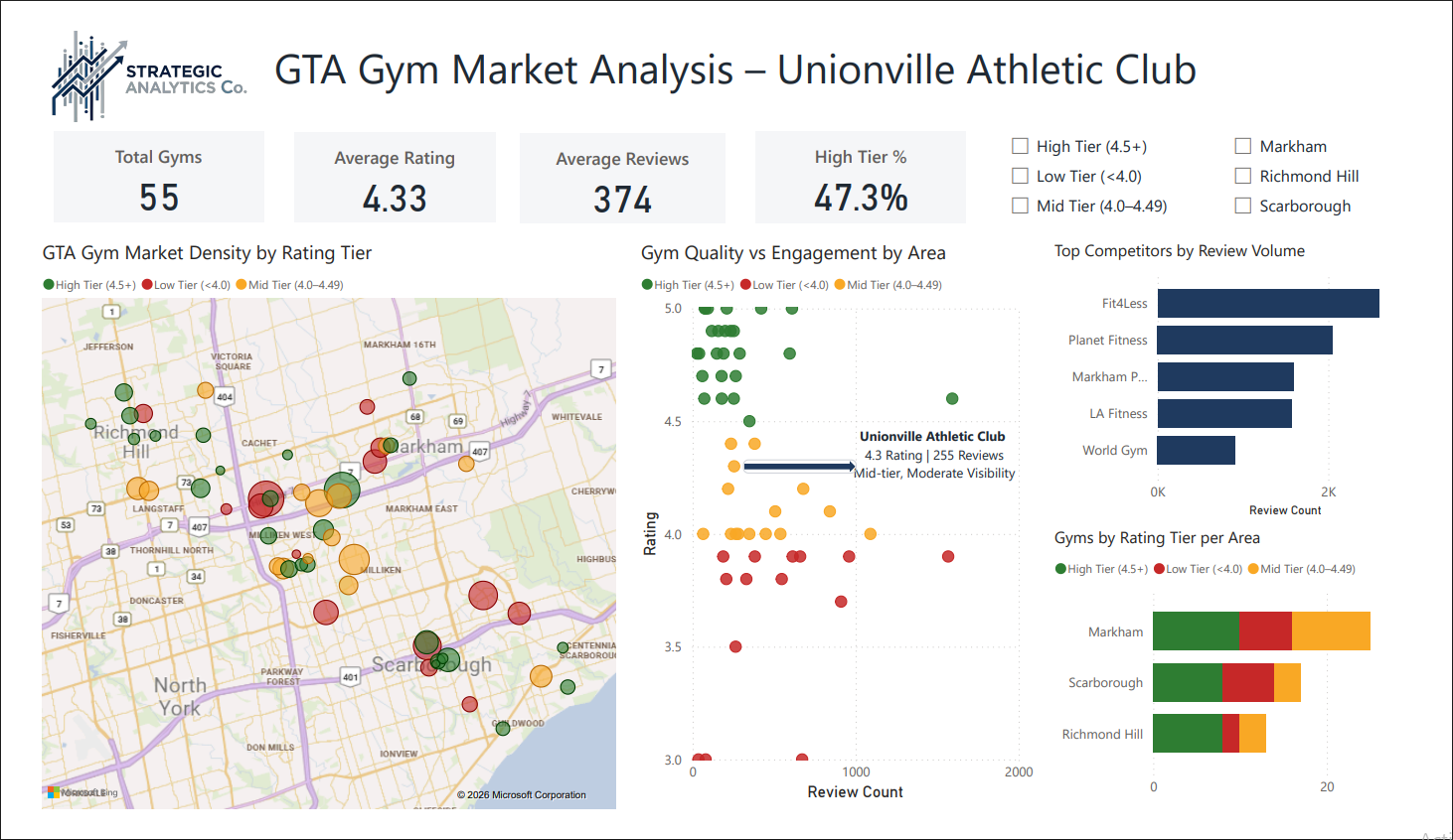 GTA Gym Dashboard Preview