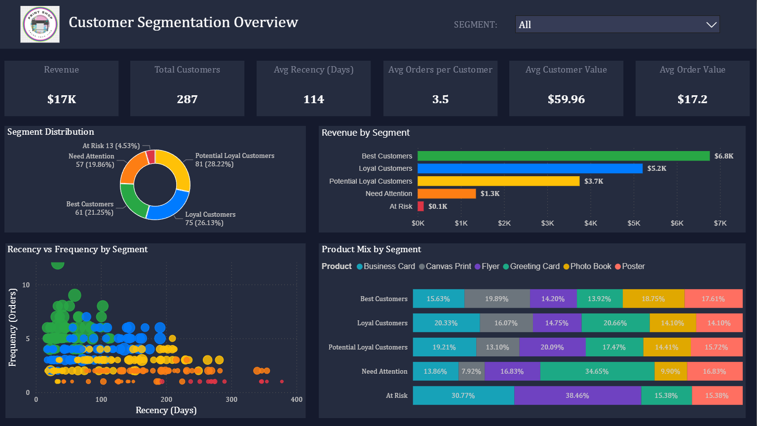Print Shop RFM Project Preview
